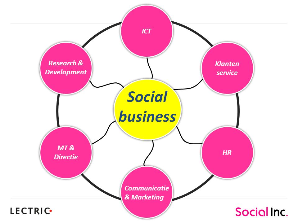 0 ICT Klanten service MT & Directie Communicatie & Marketing Research & Development HR Social business