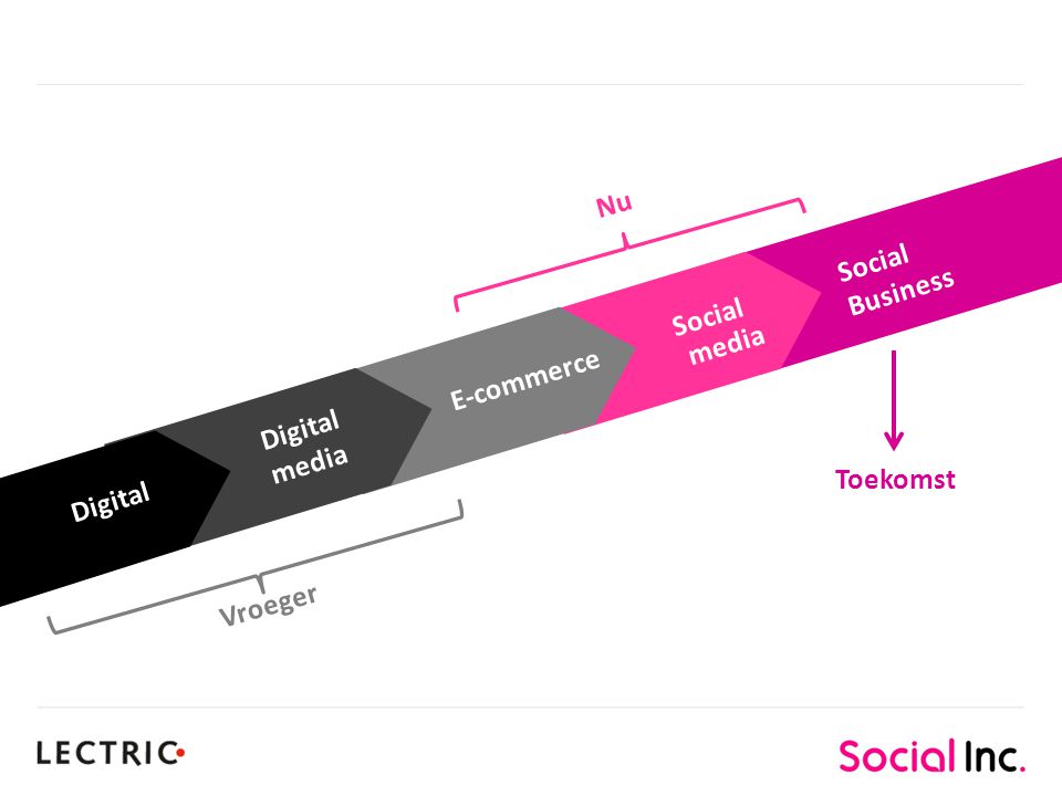 Social media E-commerce Social Business Digital media Vroeger Nu Toekomst Digital