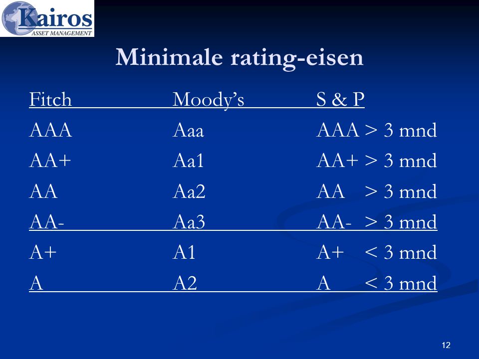 Minimale rating-eisen FitchMoody’sS & P AAAAaaAAA> 3 mnd AA+Aa1AA+> 3 mnd AAAa2AA> 3 mnd AA-Aa3AA-> 3 mnd A+A1A+< 3 mnd AA2A< 3 mnd 12