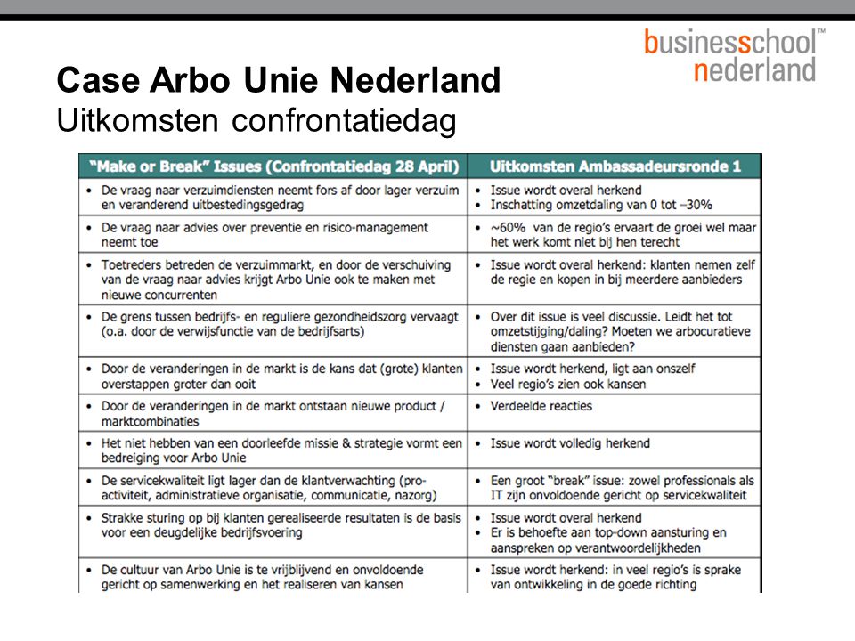 Case Arbo Unie Nederland Uitkomsten confrontatiedag