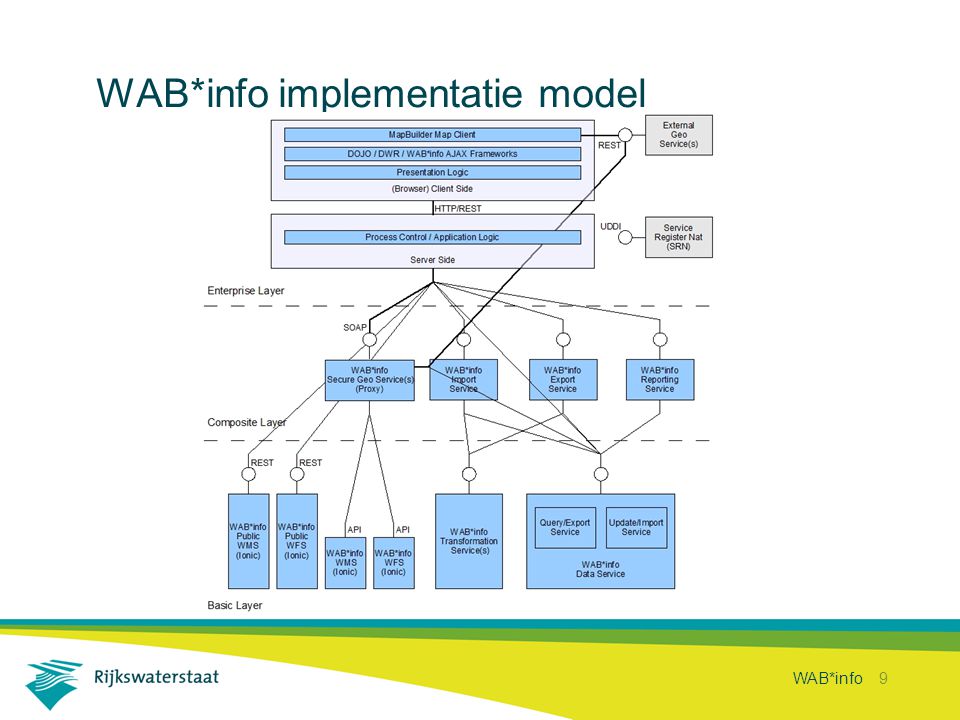 WAB*info 9 WAB*info implementatie model