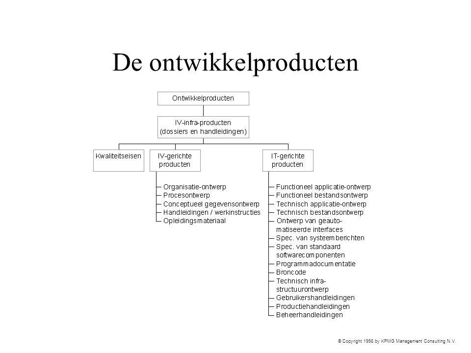 © Copyright 1998 by KPMG Management Consulting N.V. De ontwikkelproducten