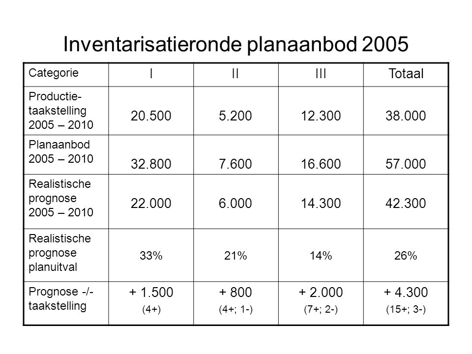 Inventarisatieronde planaanbod 2005 Categorie IIIIIITotaal Productie- taakstelling 2005 – Planaanbod 2005 – Realistische prognose 2005 – Realistische prognose planuitval 33%21%14%26% Prognose -/- taakstelling (4+) (4+; 1-) (7+; 2-) (15+; 3-)