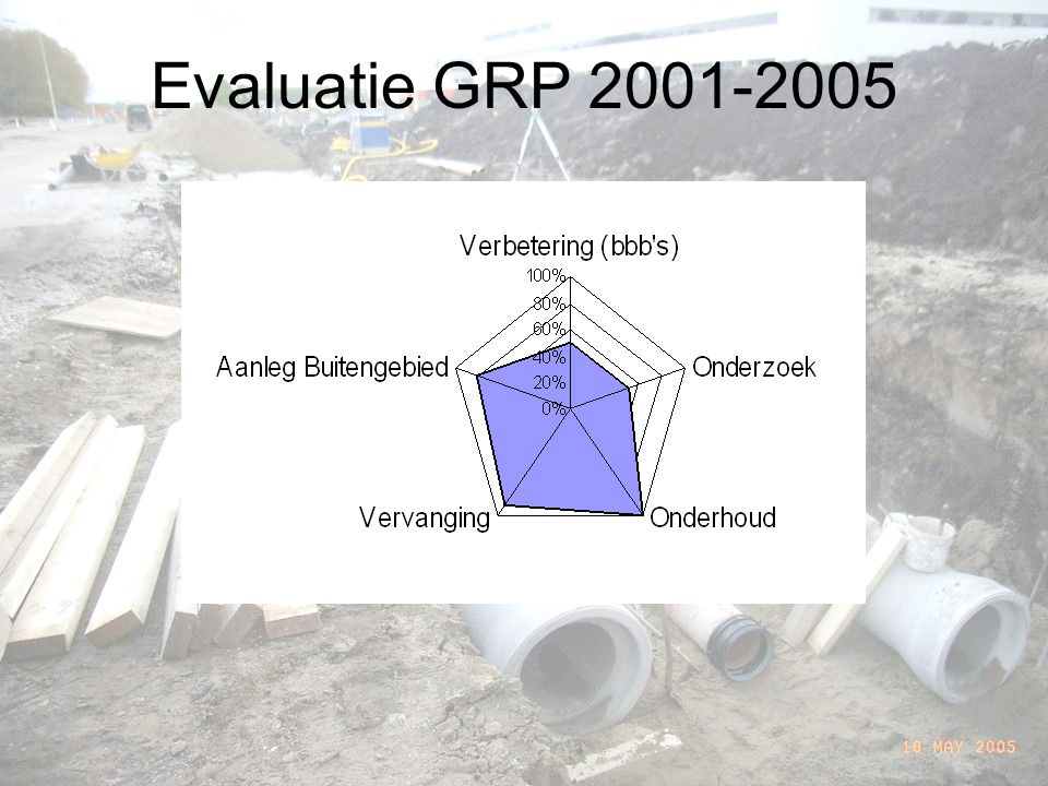 Evaluatie GRP