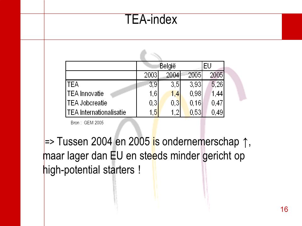16 TEA-index => Tussen 2004 en 2005 is ondernemerschap ↑, maar lager dan EU en steeds minder gericht op high-potential starters .
