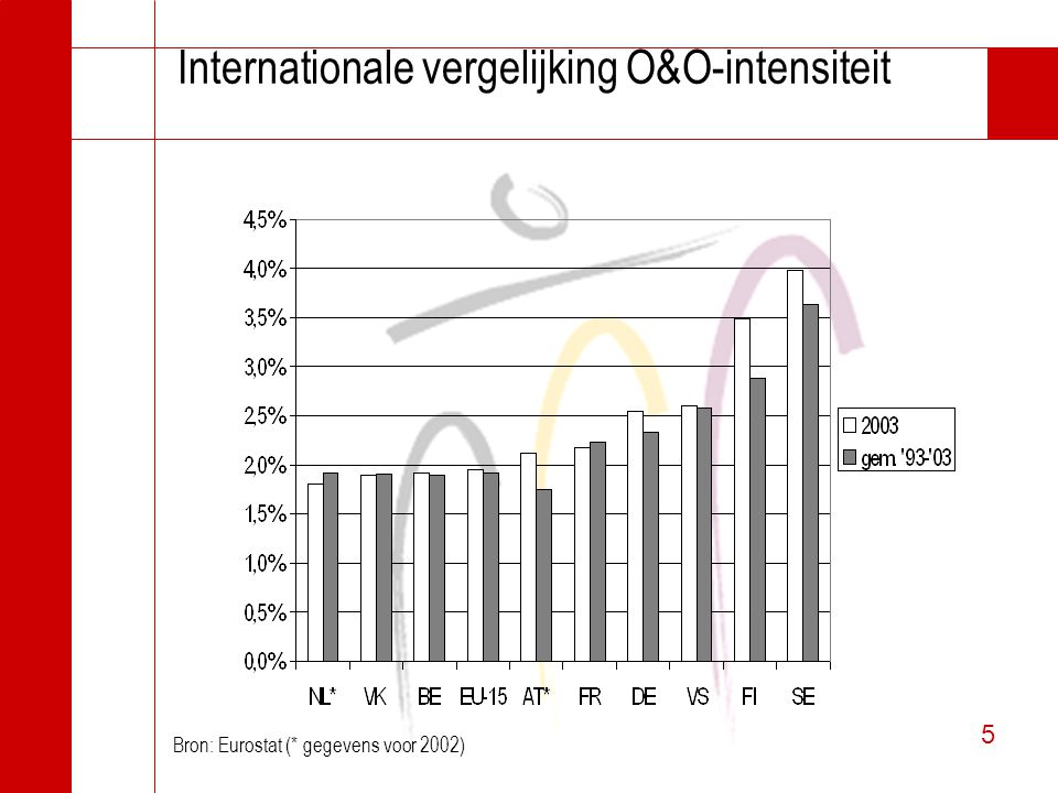 5 5 Internationale vergelijking O&O-intensiteit Bron: Eurostat (* gegevens voor 2002)