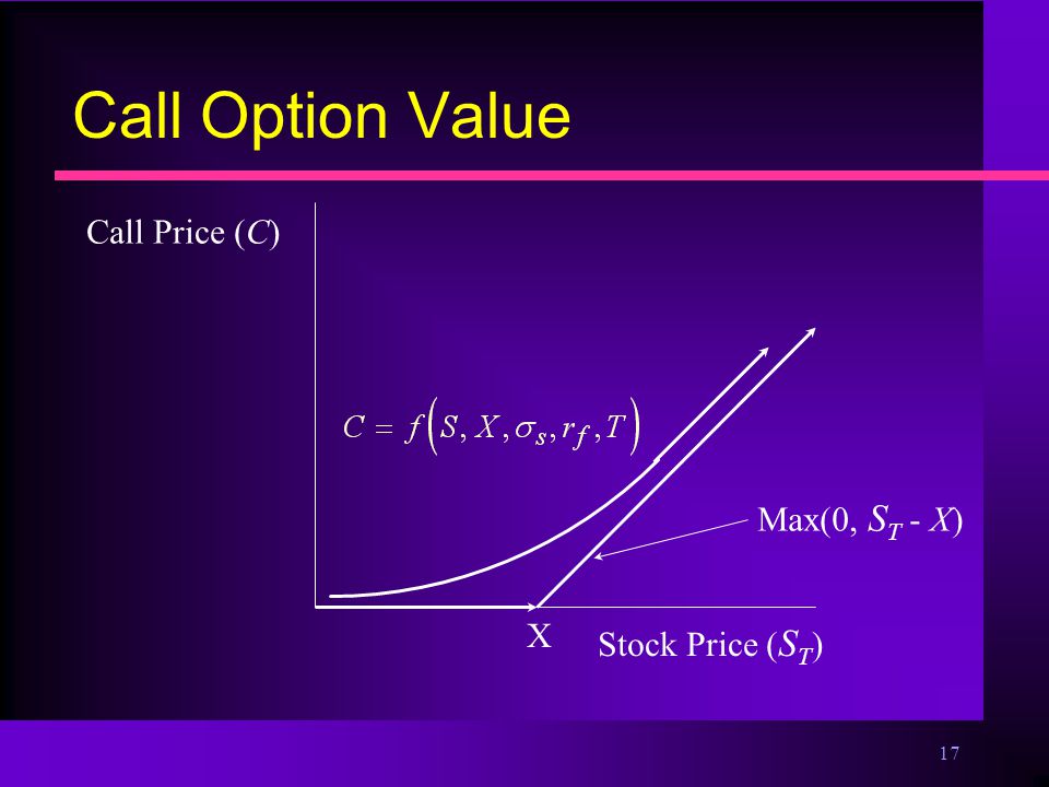 17 Call Option Value X Call Price (C) Stock Price ( S T ) Max(0, S T - X)