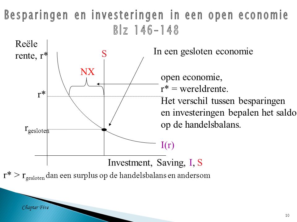 Chapter Five 10 S I(r) Investment, Saving, I, S Reële rente, r* r gesloten r* NX In een gesloten economie open economie, r* = wereldrente.