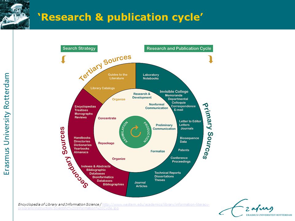‘Research & publication cycle’ Encyclopedia of Library and Information Science /   program/instruction/Scientific%20Information%20Cycle.jpghttp://  program/instruction/Scientific%20Information%20Cycle.jpg