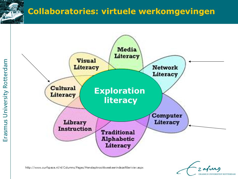 Collaboratories: virtuele werkomgevingen   Exploration literacy