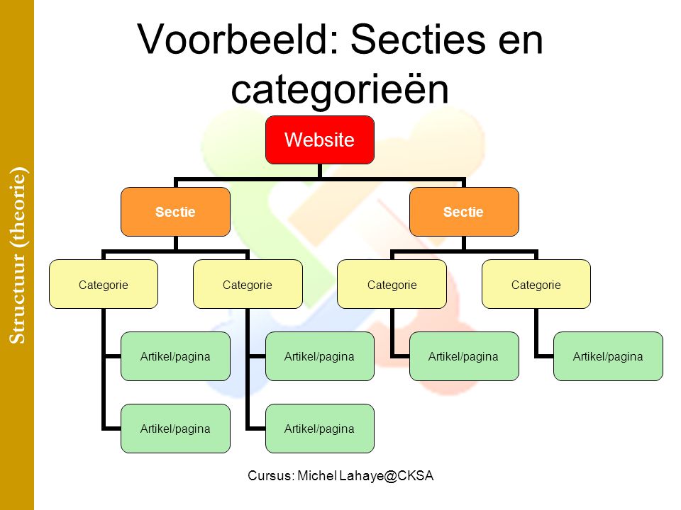 Cursus: Michel Voorbeeld: Secties en categorieën Website Sectie Categorie Artikel/pagina Categorie Artikel/pagina Sectie Categorie Artikel/pagina Categorie Artikel/pagina Structuur (theorie)