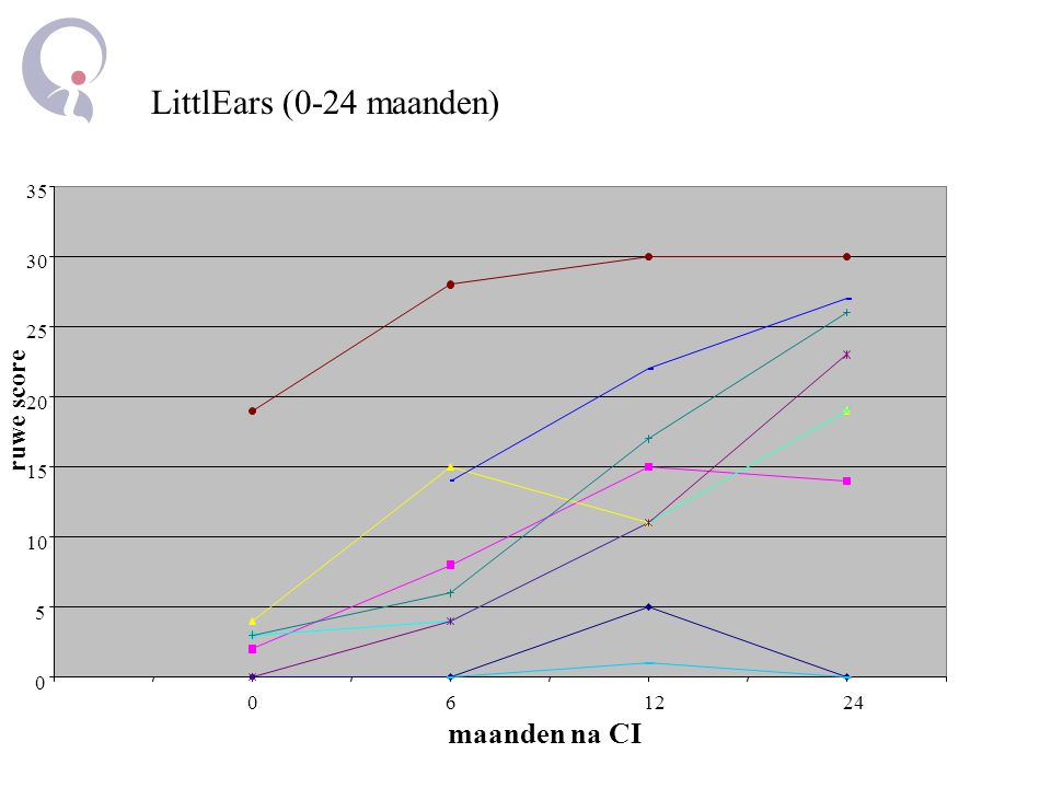 LittlEars (0-24 maanden) maanden na CI ruwe score