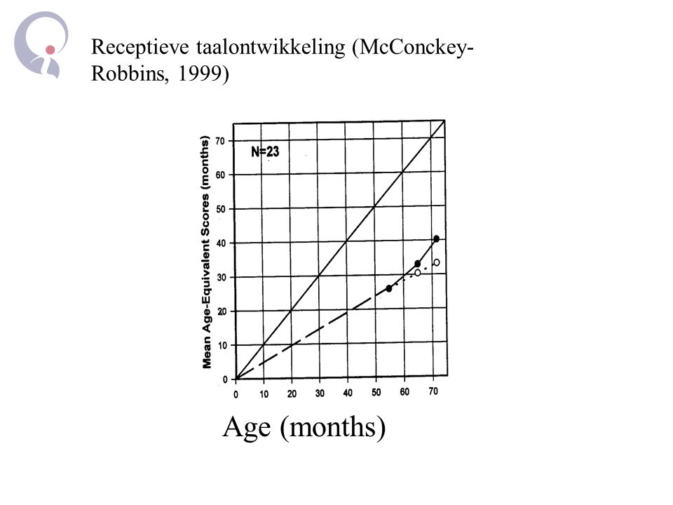 Receptieve taalontwikkeling (McConckey- Robbins, 1999) Age (months)