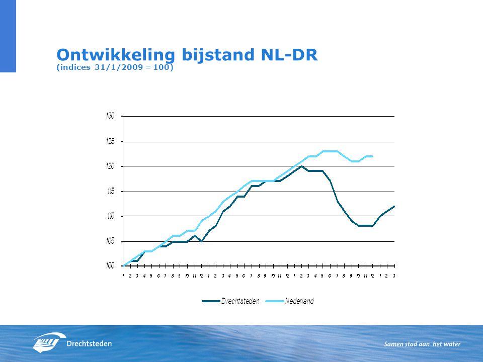 Ontwikkeling bijstand NL-DR (indices 31/1/2009 = 100)