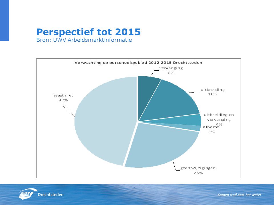 Perspectief tot 2015 Bron: UWV Arbeidsmarktinformatie