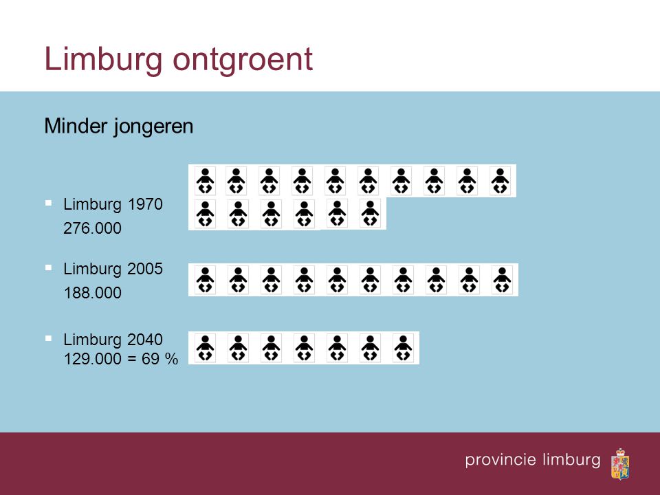 Limburg ontgroent Minder jongeren  Limburg  Limburg  Limburg = 69 %