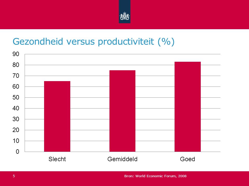 Gezondheid versus productiviteit (%) Bron: World Economic Forum,