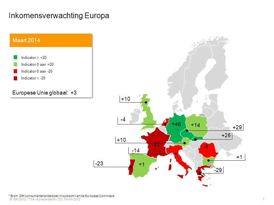 * Bron: GfK consumentenonderzoek in opdracht van de Europese Commissie Inkomensverwachting Europa Maart 2014 Indicator > +20 Indicator 0 aan +20 Indicator 0 aan -20 Indicator < -20 Europese Unie globaal: +3 Indicator > +20 Indicator 0 aan +20 Indicator 0 aan -20 Indicator < -20 Europese Unie globaal: +3