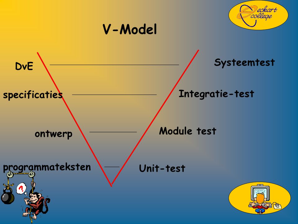 DvE specificaties ontwerp programmateksten Unit-test Module test Integratie-test Systeemtest V-Model