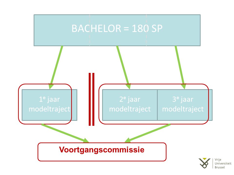 BACHELOR = 180 SP 1 e jaar modeltraject 2 e jaar modeltraject 3 e jaar modeltraject Voortgangscommissie