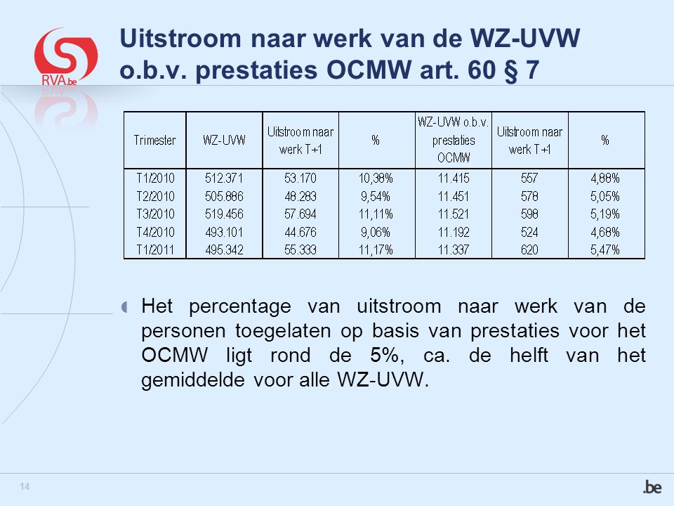 14 Uitstroom naar werk van de WZ-UVW o.b.v. prestaties OCMW art.