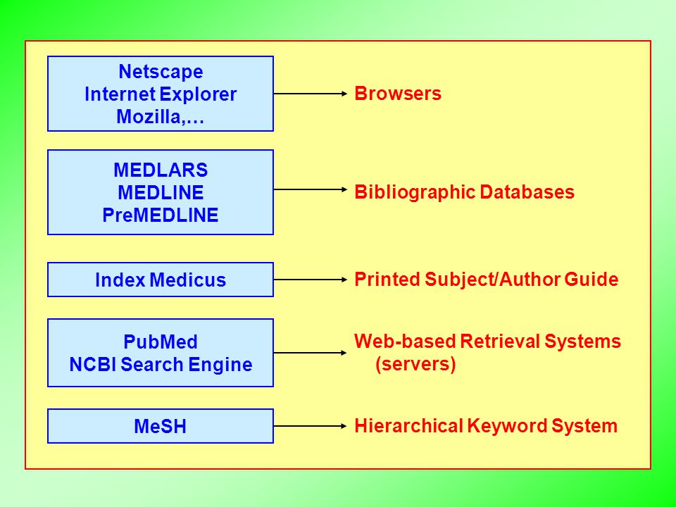 Netscape Internet Explorer Mozilla,… Browsers MEDLARS MEDLINE PreMEDLINE Index Medicus Printed Subject/Author Guide Web-based Retrieval Systems (servers) PubMed NCBI Search Engine MeSH Bibliographic Databases Hierarchical Keyword System