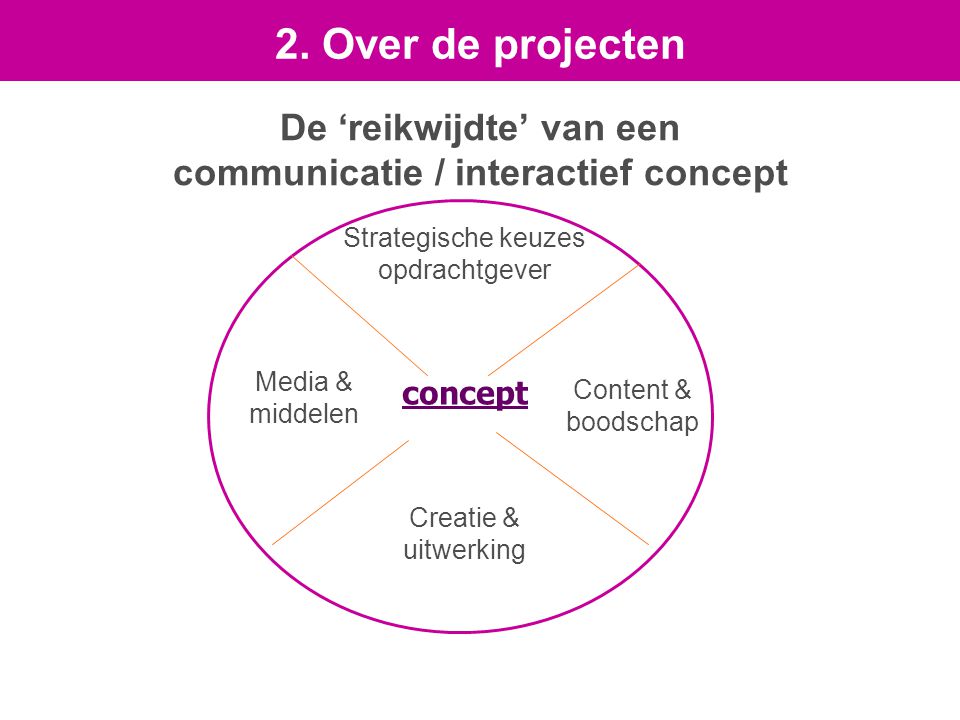 De ‘reikwijdte’ van een communicatie / interactief concept concept Strategische keuzes opdrachtgever Media & middelen Creatie & uitwerking Content & boodschap 2.