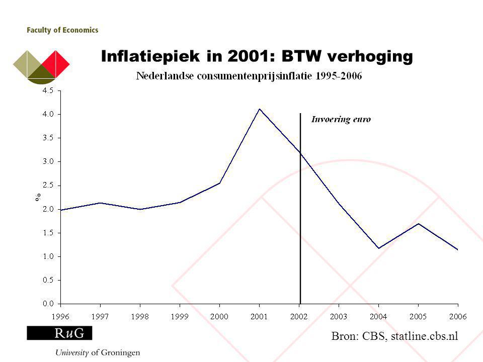 Inflatiepiek in 2001: BTW verhoging Bron: CBS, statline.cbs.nl