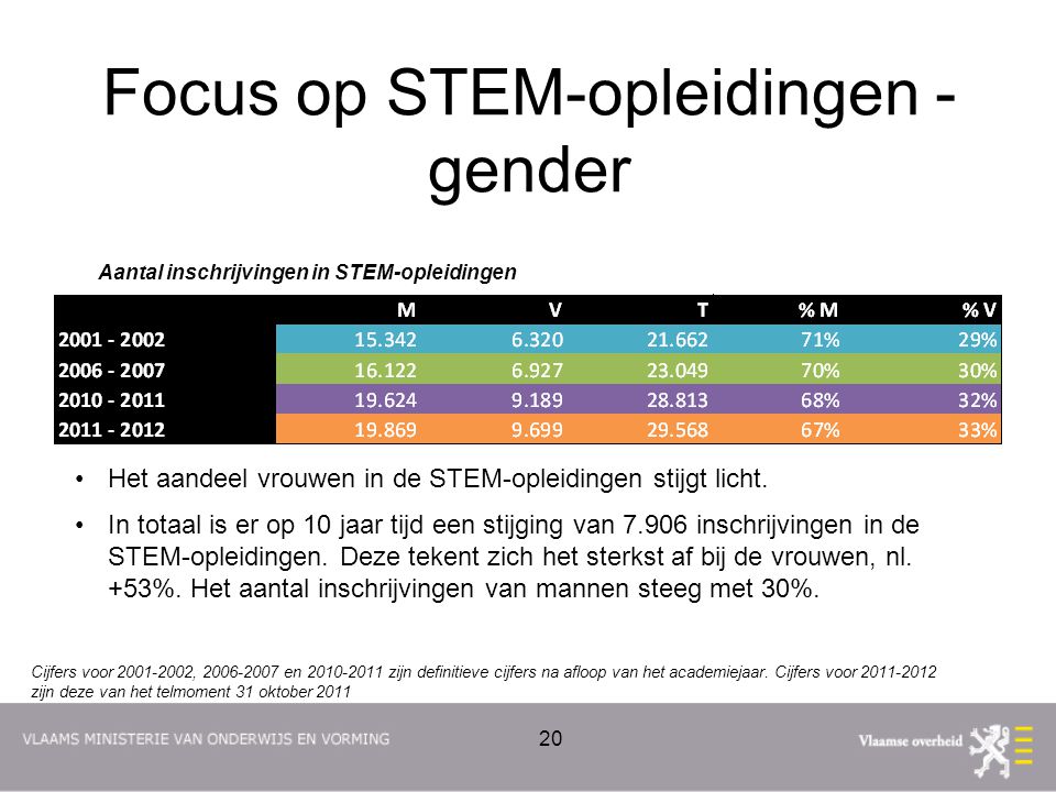 Focus op STEM-opleidingen - gender Aantal inschrijvingen in STEM-opleidingen Het aandeel vrouwen in de STEM-opleidingen stijgt licht.