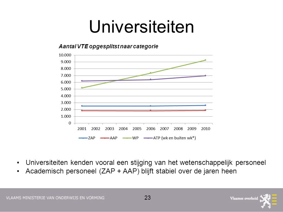 Universiteiten Aantal VTE opgesplitst naar categorie Universiteiten kenden vooral een stijging van het wetenschappelijk personeel Academisch personeel (ZAP + AAP) blijft stabiel over de jaren heen 23