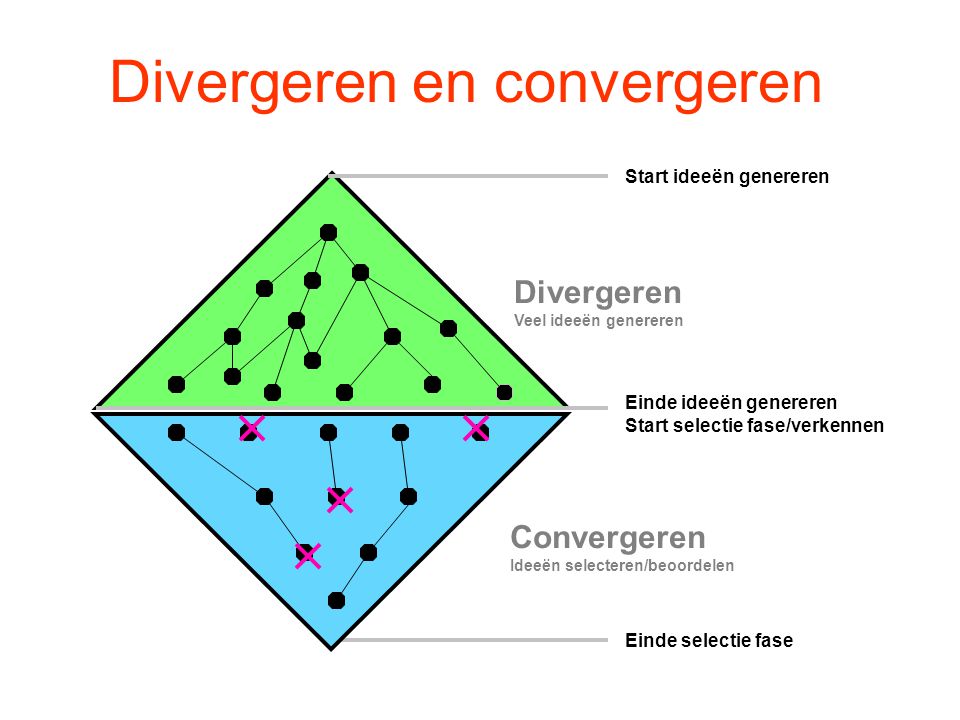 Divergeren en convergeren Einde ideeën genereren Start selectie fase/verkennen Start ideeën genereren Einde selectie fase Divergeren Veel ideeën genereren convergeren Convergeren Ideeën selecteren/beoordelen