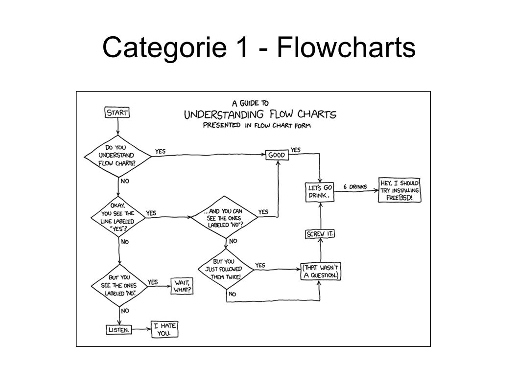Categorie 1 - Flowcharts
