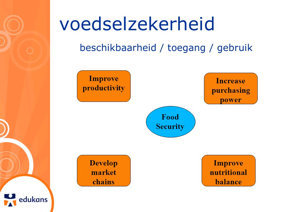 voedselzekerheid beschikbaarheid / toegang / gebruik Food Security Increase purchasing power Improve nutritional balance Develop market chains Improve productivity