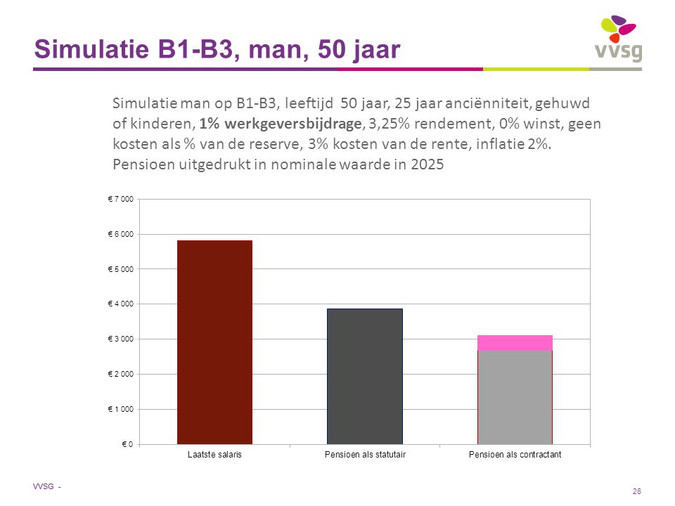 VVSG - Simulatie B1-B3, man, 50 jaar Simulatie man op B1-B3, leeftijd 50 jaar, 25 jaar anciënniteit, gehuwd of kinderen, 1% werkgeversbijdrage, 3,25% rendement, 0% winst, geen kosten als % van de reserve, 3% kosten van de rente, inflatie 2%.