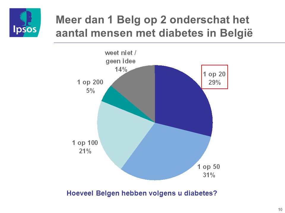 10 Meer dan 1 Belg op 2 onderschat het aantal mensen met diabetes in België Hoeveel Belgen hebben volgens u diabetes