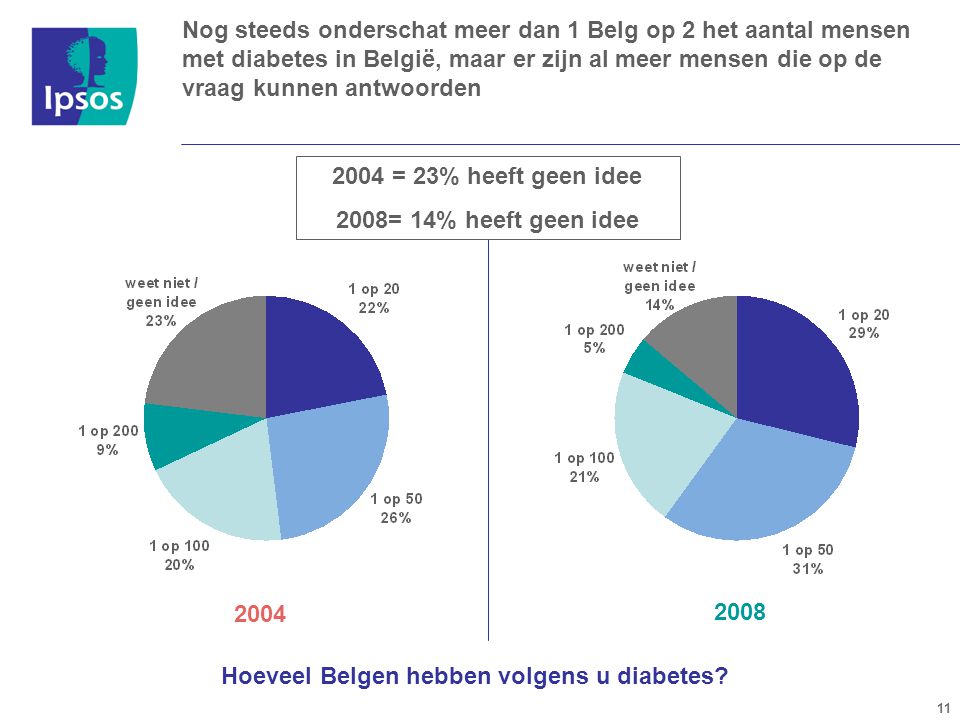 Nog steeds onderschat meer dan 1 Belg op 2 het aantal mensen met diabetes in België, maar er zijn al meer mensen die op de vraag kunnen antwoorden 2004 Hoeveel Belgen hebben volgens u diabetes.