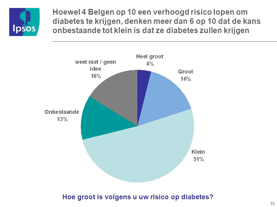 15 Hoewel 4 Belgen op 10 een verhoogd risico lopen om diabetes te krijgen, denken meer dan 6 op 10 dat de kans onbestaande tot klein is dat ze diabetes zullen krijgen Hoe groot is volgens u uw risico op diabetes