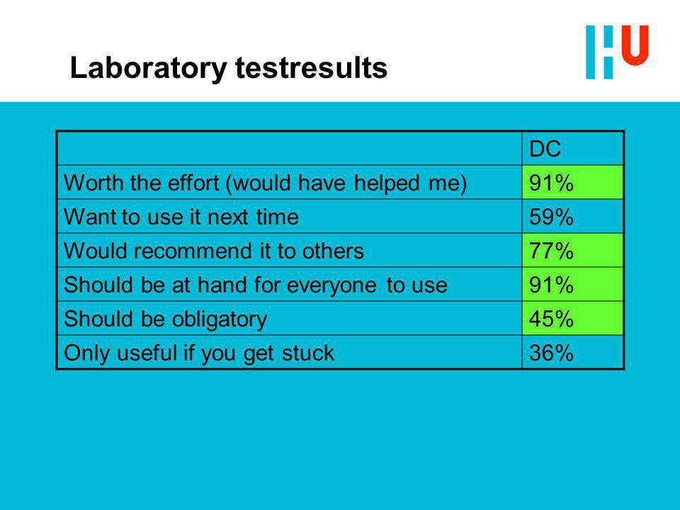 Laboratory testresults DC Worth the effort (would have helped me)91% Want to use it next time59% Would recommend it to others77% Should be at hand for everyone to use91% Should be obligatory45% Only useful if you get stuck36%