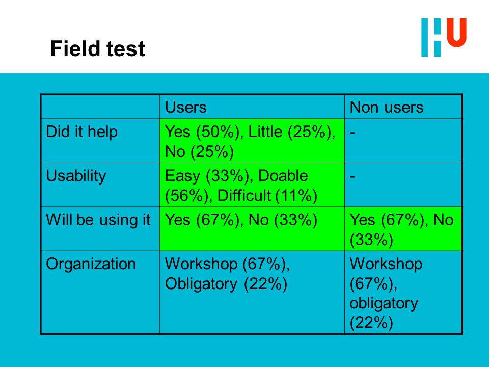 Field test UsersNon users Did it helpYes (50%), Little (25%), No (25%) - UsabilityEasy (33%), Doable (56%), Difficult (11%) - Will be using itYes (67%), No (33%) OrganizationWorkshop (67%), Obligatory (22%) Workshop (67%), obligatory (22%)