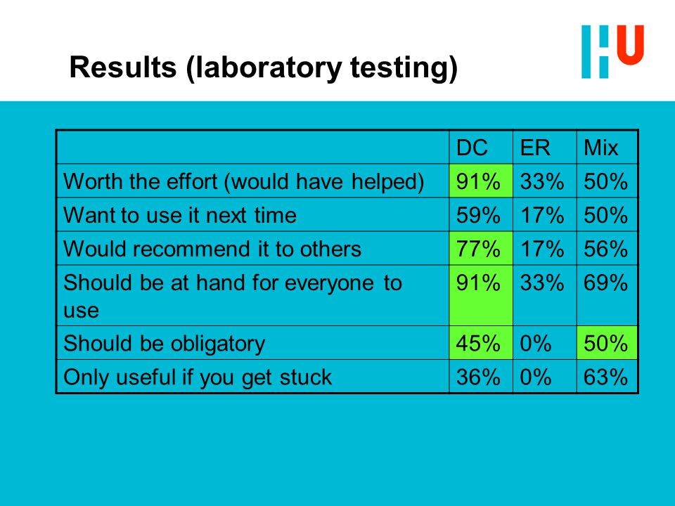 Results (laboratory testing) DCERMix Worth the effort (would have helped)91%33%50% Want to use it next time59%17%50% Would recommend it to others77%17%56% Should be at hand for everyone to use 91%33%69% Should be obligatory45%0%50% Only useful if you get stuck36%0%63%