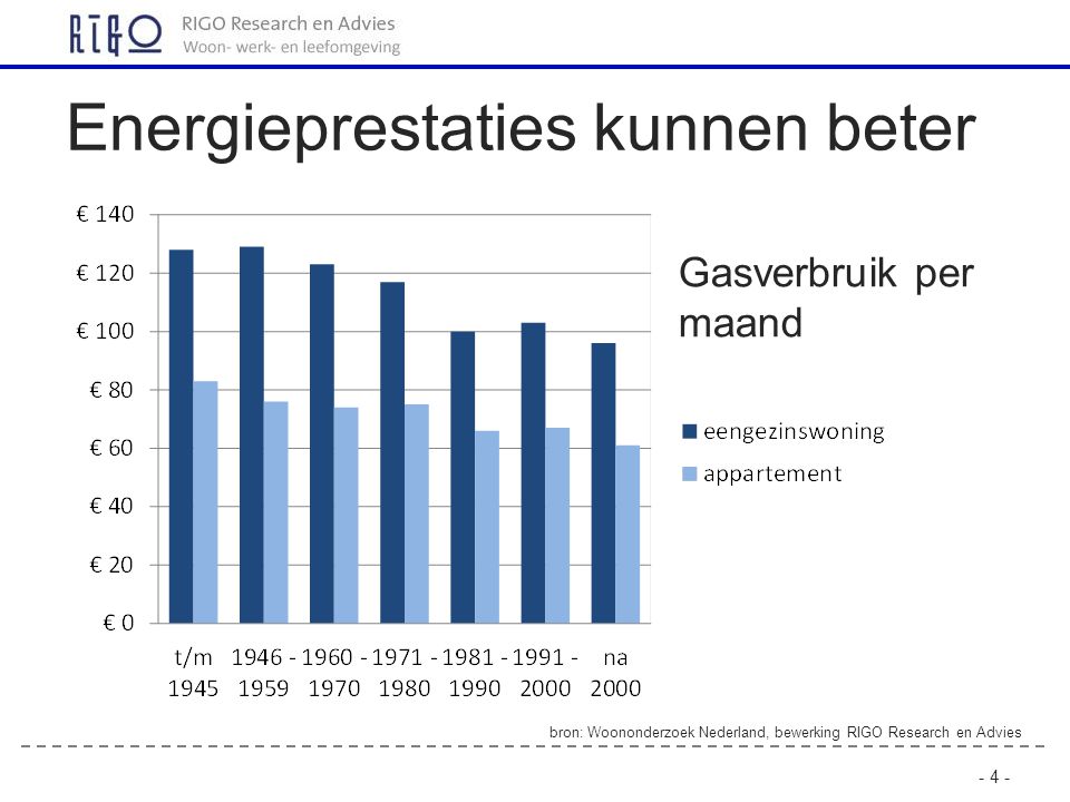 - 4 - Energieprestaties kunnen beter bron: Woononderzoek Nederland, bewerking RIGO Research en Advies Gasverbruik per maand