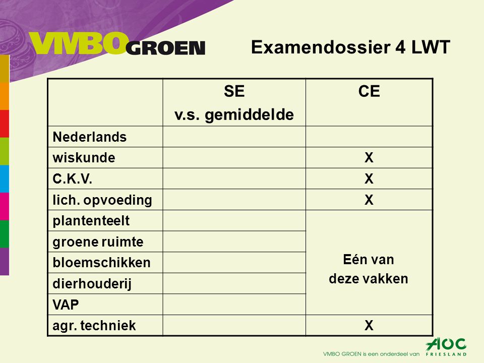 Examendossier 4 LWT SE v.s. gemiddelde CE Nederlands wiskundeX C.K.V.X lich.