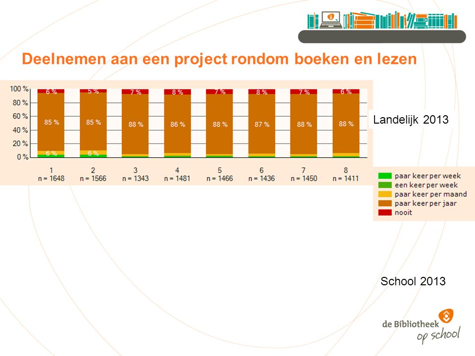 Deelnemen aan een project rondom boeken en lezen Landelijk 2013 School 2013