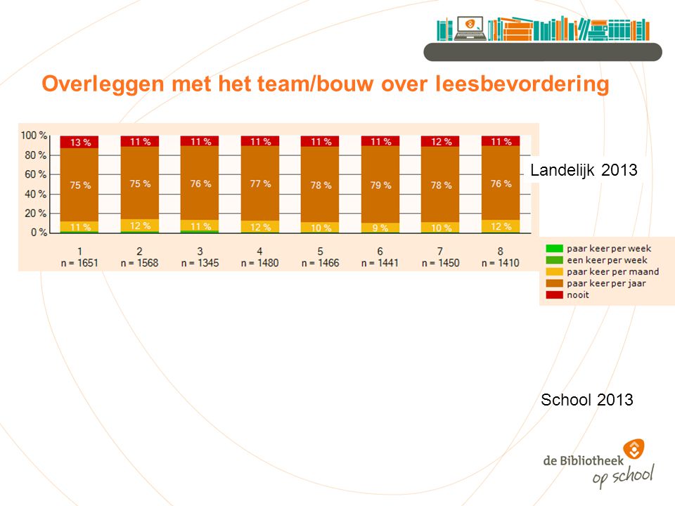 Overleggen met het team/bouw over leesbevordering Landelijk 2013 School 2013