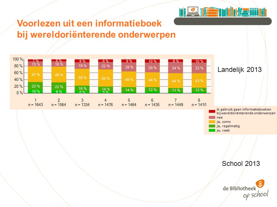 Voorlezen uit een informatieboek bij wereldoriënterende onderwerpen Landelijk 2013 School 2013