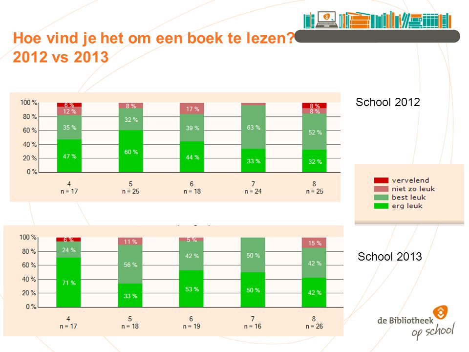 Hoe vind je het om een boek te lezen 2012 vs 2013 School 2012 School 2013