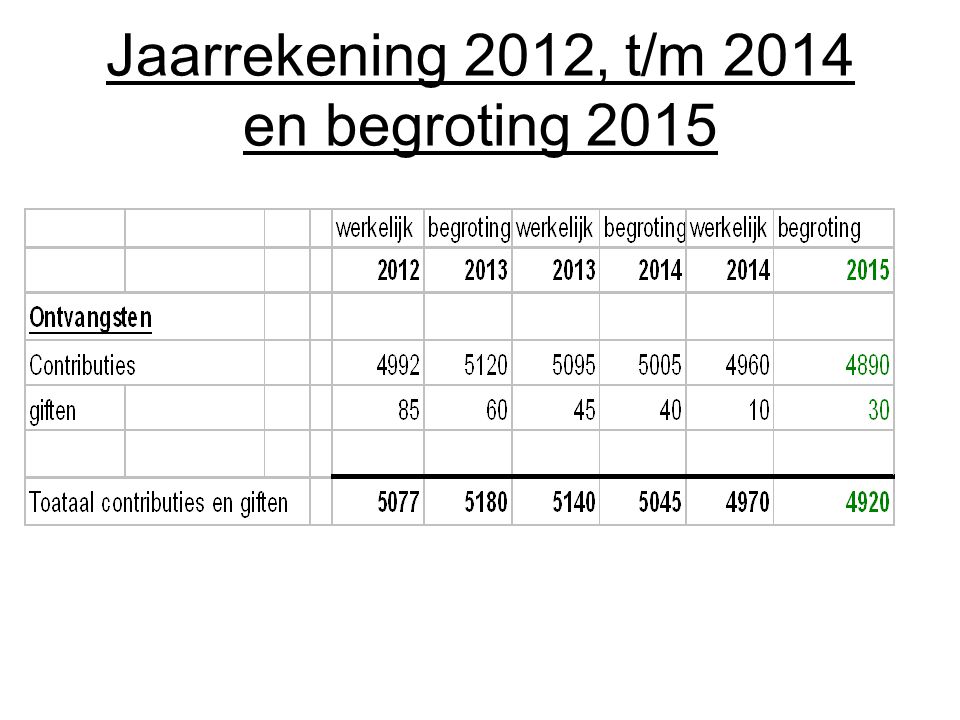 Jaarrekening 2012, t/m 2014 en begroting 2015