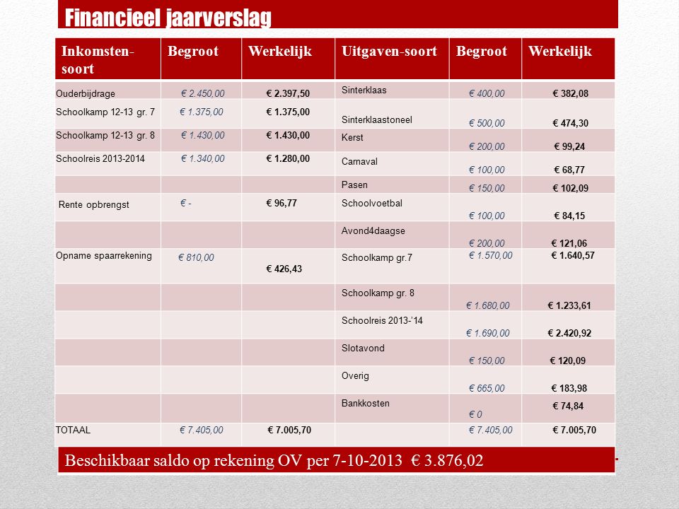 Inkomsten- soort BegrootWerkelijkUitgaven-soortBegrootWerkelijk Ouderbijdrage € 2.450,00€ 2.397,50 Sinterklaas € 400,00 € 382,08 Schoolkamp gr.