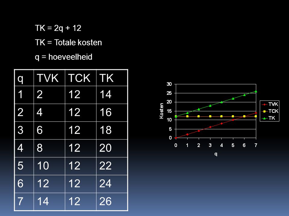 TK = 2q + 12 TK = Totale kosten q = hoeveelheid qTVKTCKTK