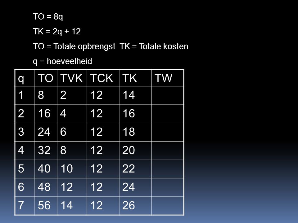 TO = 8q TK = 2q + 12 TO = Totale opbrengst TK = Totale kosten q = hoeveelheid qTOTVKTCKTKTW
